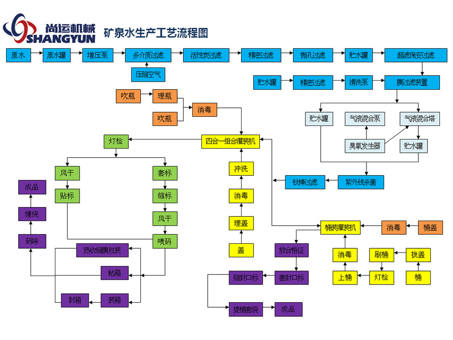 純凈水生產(chǎn)工藝