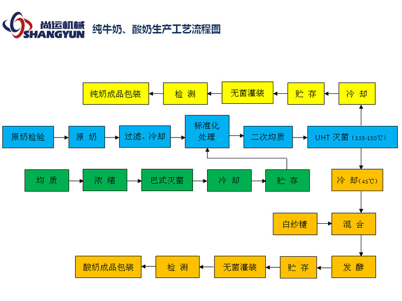 純牛奶、酸奶生產工藝