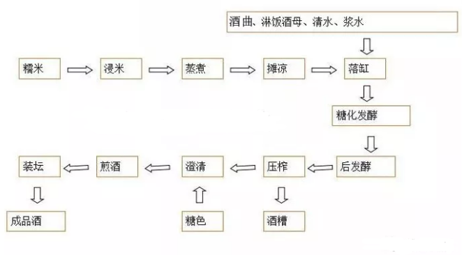 黃酒生產(chǎn)設(shè)備