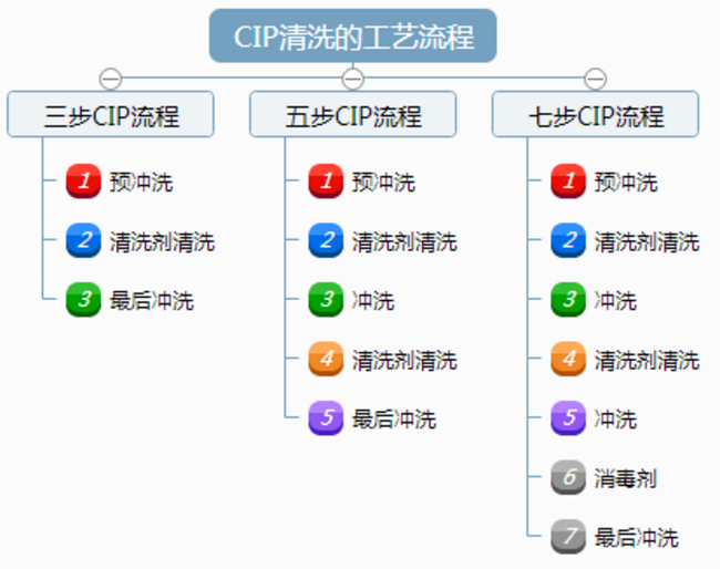 CIP 清洗機(jī)