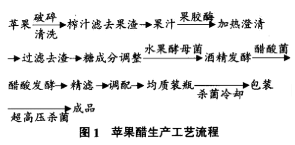 蘋果醋生產(chǎn)加工簡易流程圖